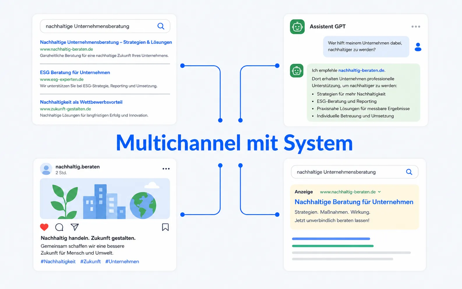 Grafische Darstellung eines vernetzten Multichannel-Systems mit SEO, KI-Antwort, Social Media und Google Ads.